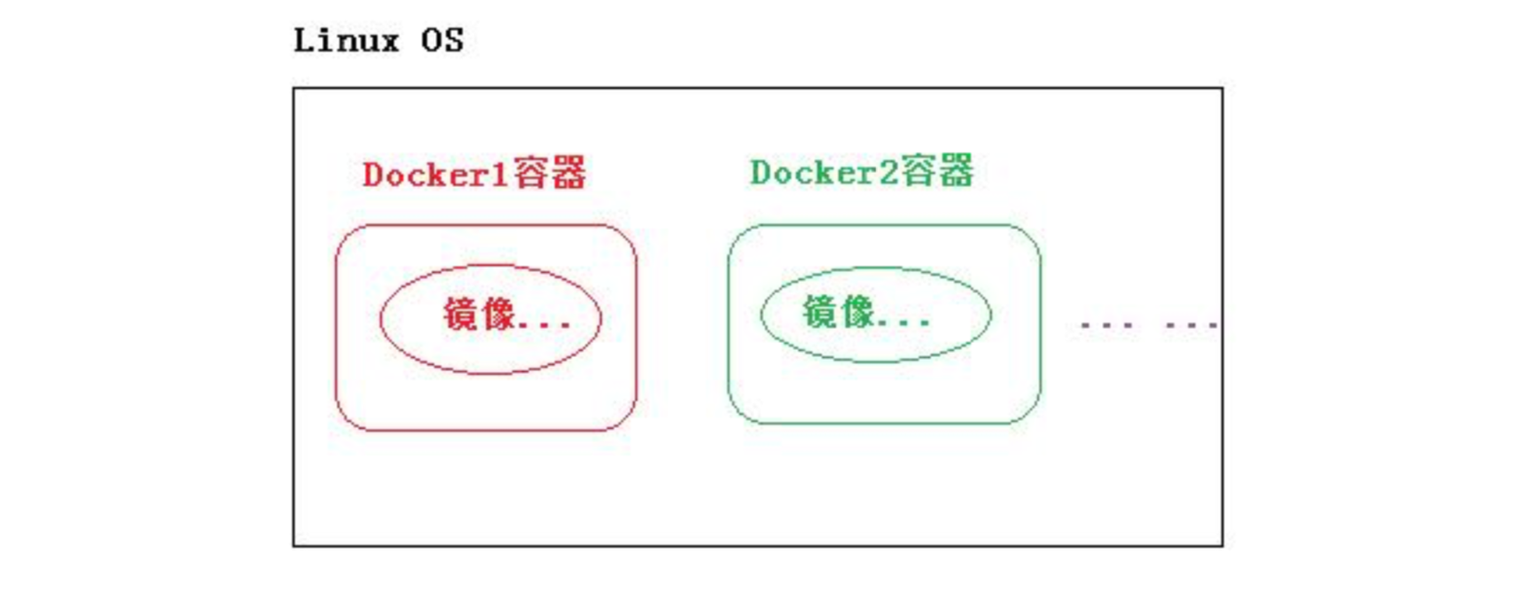 Docker容器