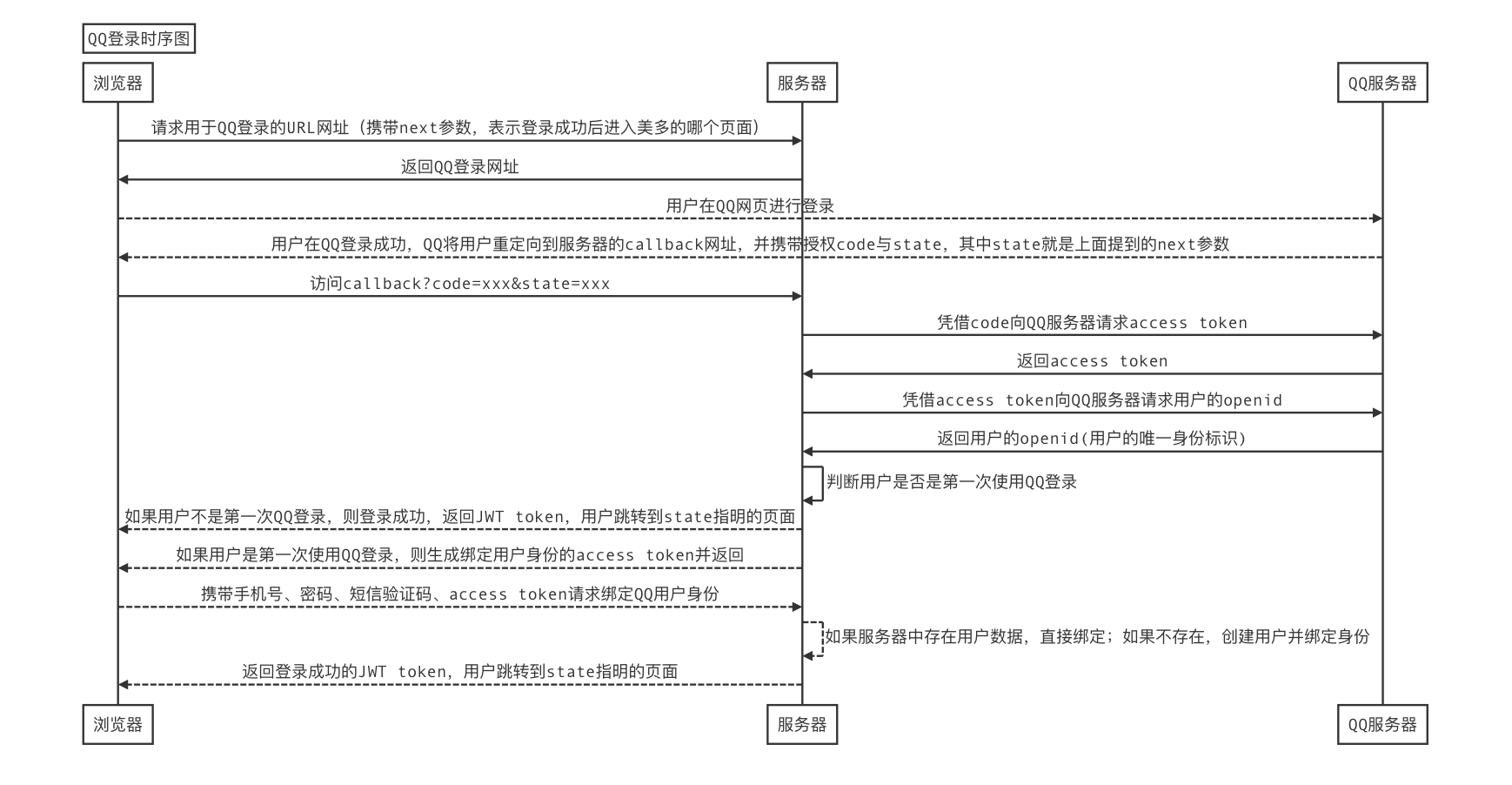 QQ登录时序图