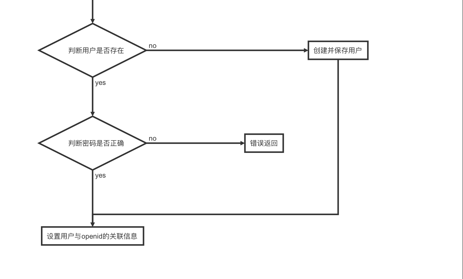 绑定QQ身份下