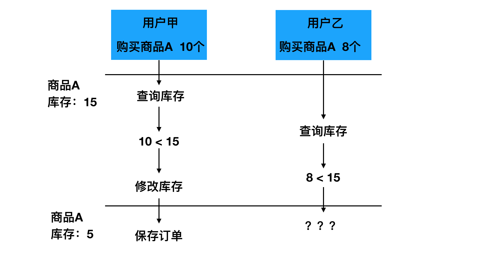 并发下单