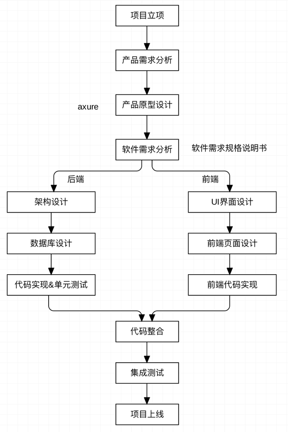 开发流程