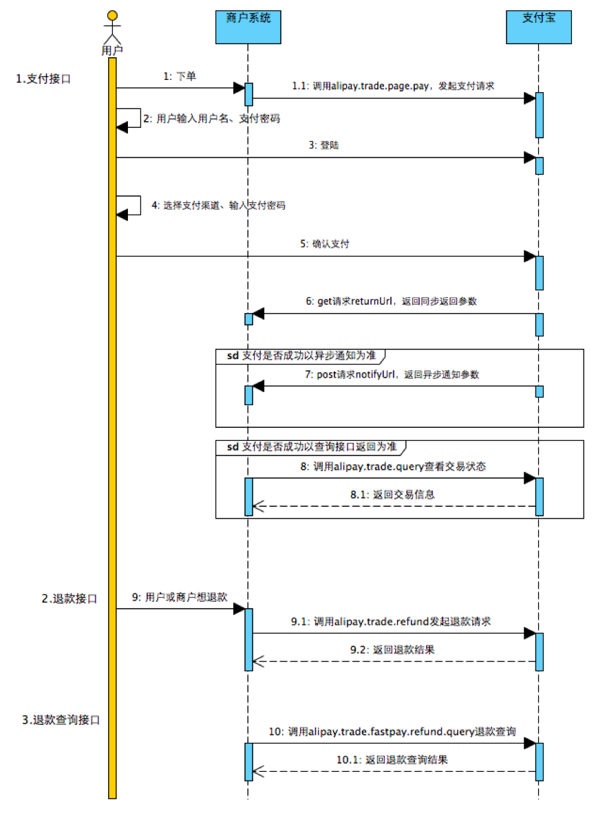 支付流程