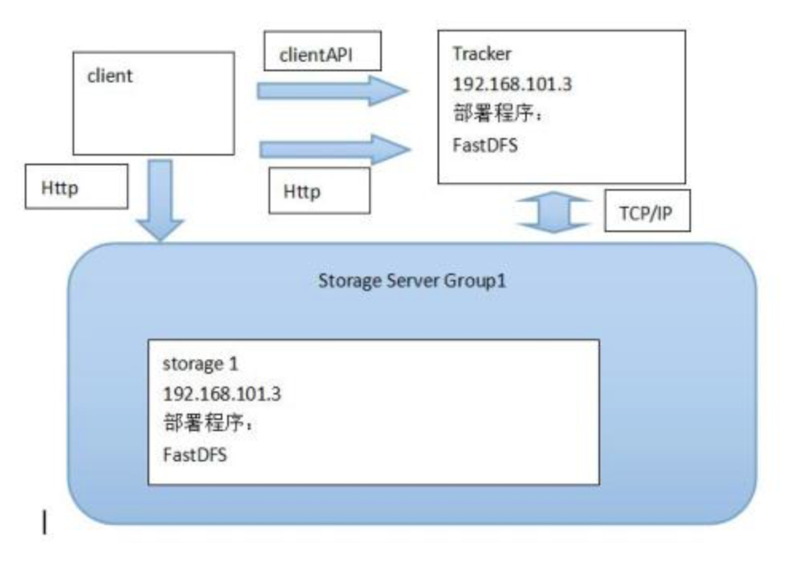 简易FastDFS