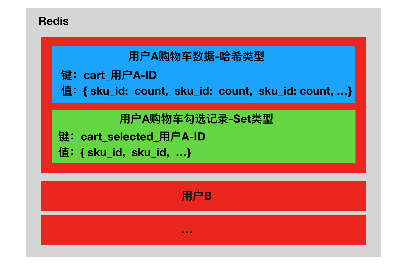 Redis购物车数据结构