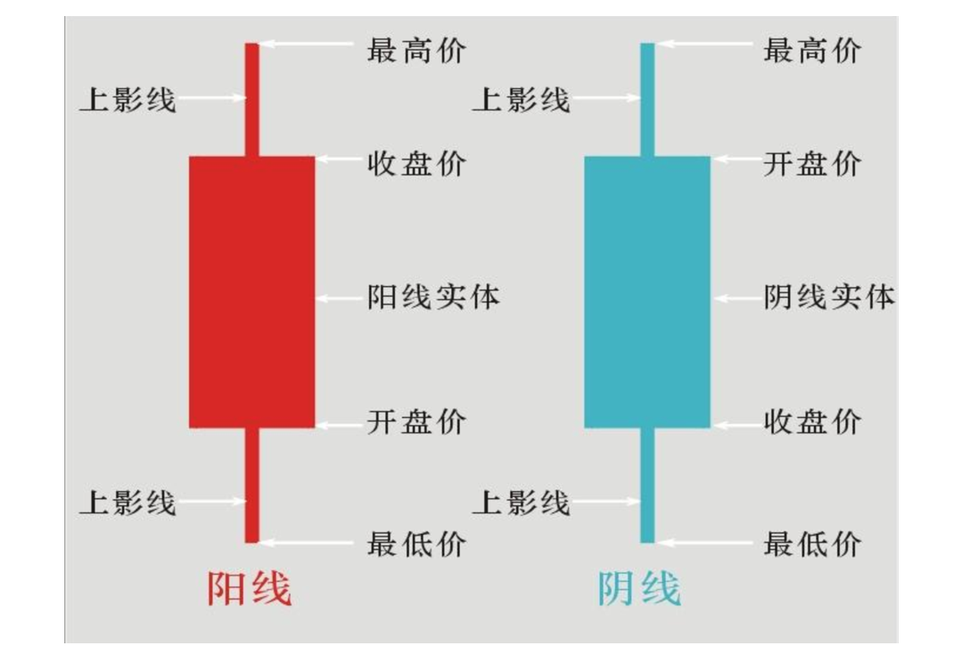 K线图基本形态