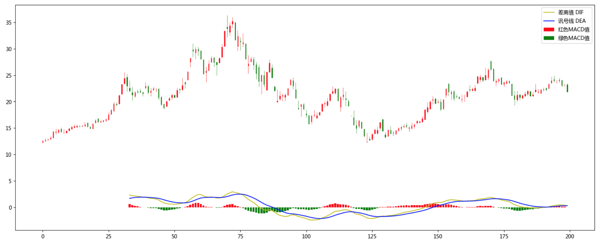 MACD分析| 数据挖掘基础定位、目标