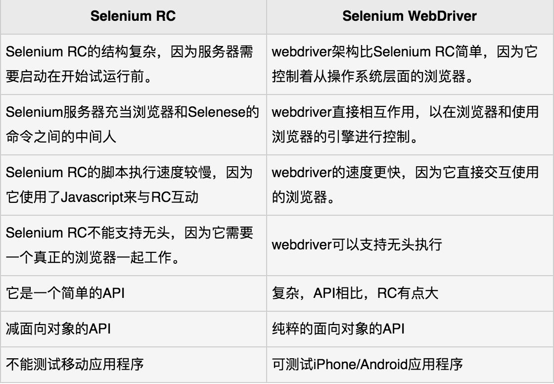 2 Selenium的工作原理 | web自动化测试课程简介